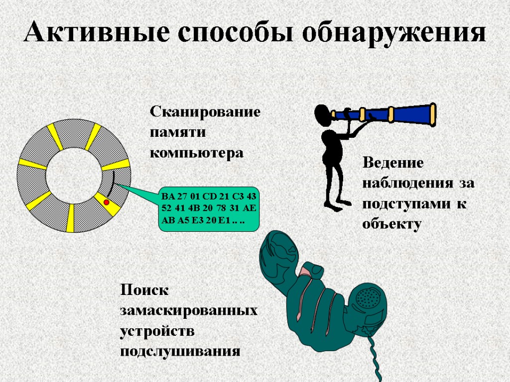 Активные способы обнаружения Сканирование памяти компьютера Ведение наблюдения за подступами к объекту Поиск замаскированных